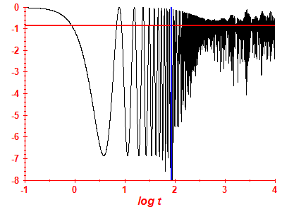 Survival probability log